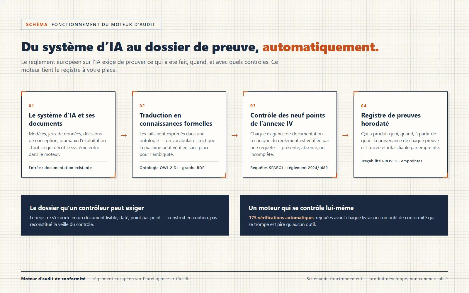 Schéma de fonctionnement du moteur d’audit, en quatre postes : les documents du système d’IA entrent, sont traduits en connaissances formelles, contrôlés contre les neuf points de l’annexe IV du règlement, puis consignés dans un registre de preuves horodaté.